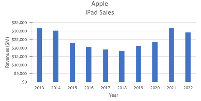 Historical Apple iPad revenues.