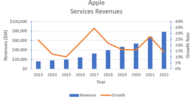 Historical Apple Services' revenue.