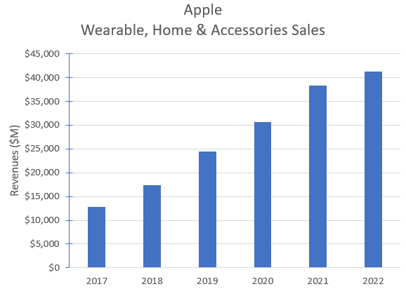 Historical Apple Wearables' revenues.