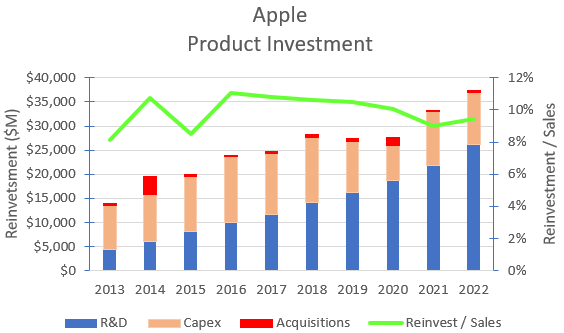 Apple's historical R&D investment.