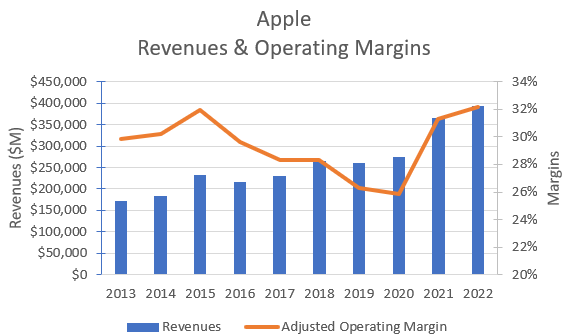 Apple's historical revenues & adjusted operating margin.