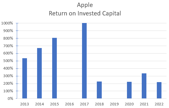 Apple's historical adjusted return on invested capital.