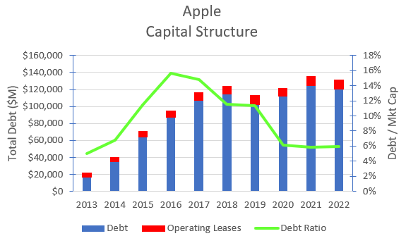 Apple's historical capital structure.