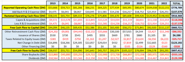 Apple's historical cash flows.