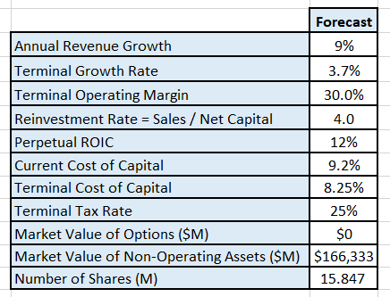 Key inputs into the DCF model.