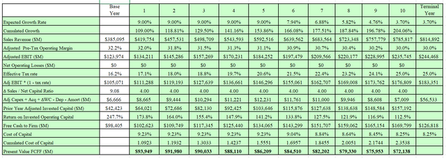 DCF model output.