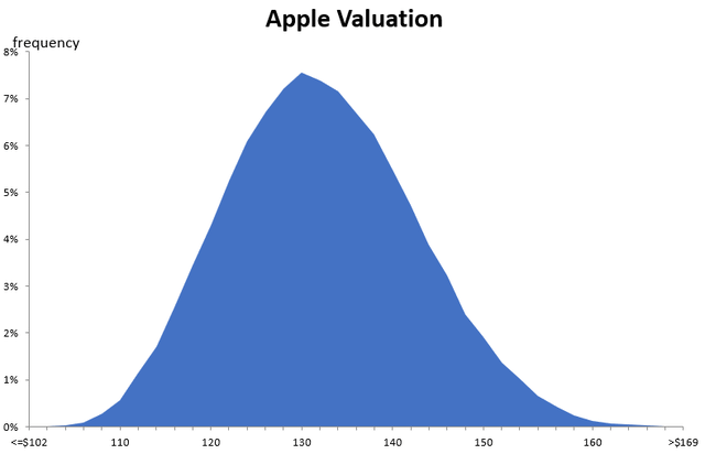 Monte Carlo simulation output for the valuation.