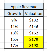 Impact of changing revenue forecast on valuation.