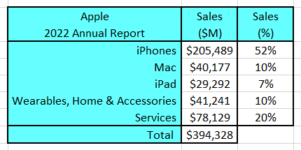 Apple's divisional revenues in 2022.