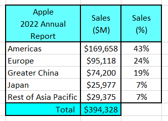 Apple's 2022 revenue by country / region.