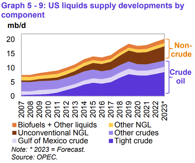 US oil production by segment