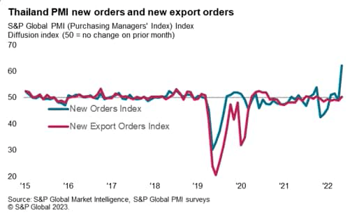 Thailand PMI new orders and new export orders