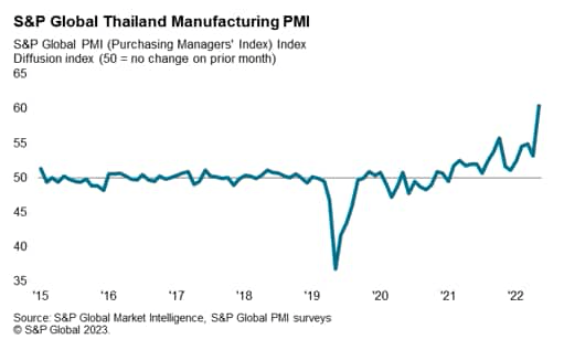 S&P Global Thailand Manufacturing PMI