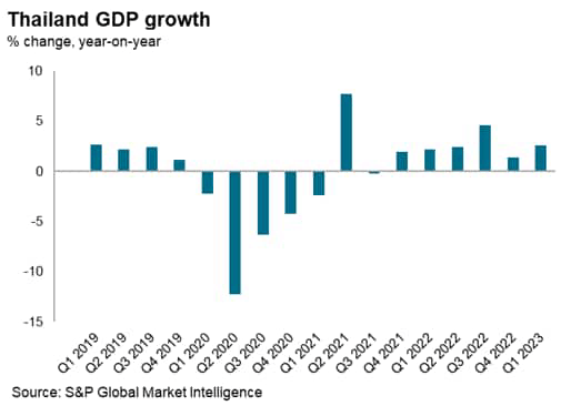 Thailand GDP growth