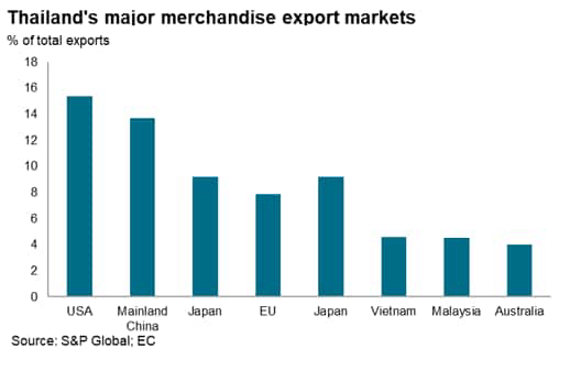 Thailand's major merchandise export markets