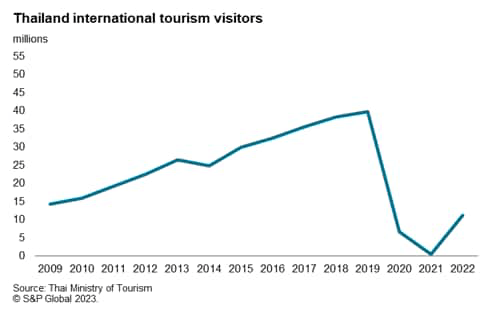 Thailand international tourism visitors