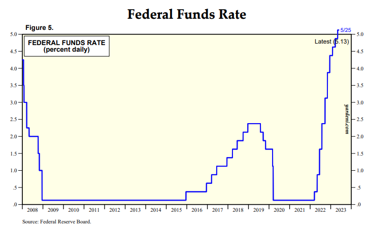 Federal Funds rate from 2008 to 2023