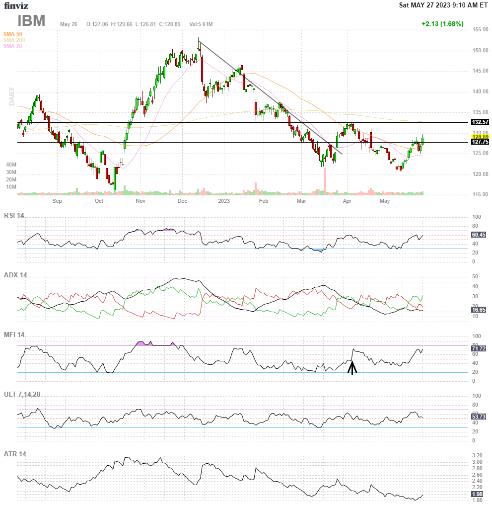 Finviz Chart IBM