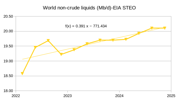 World non-crude liquids