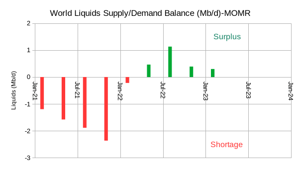 balance of supply and demand for World Liquids - MOMR