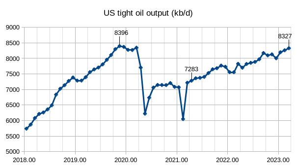 US tight oil output