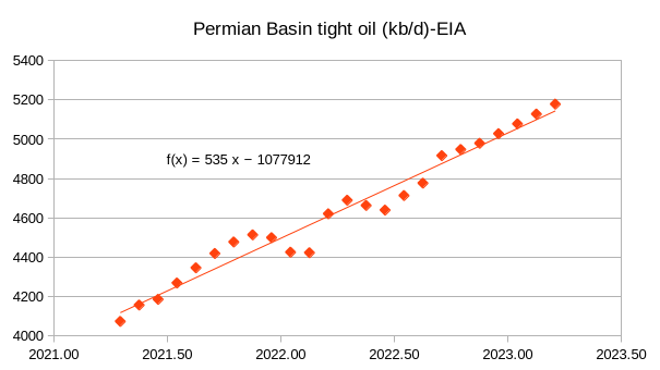 Permian Basin tight oil