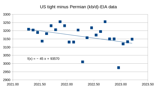US tight oil minus Permian