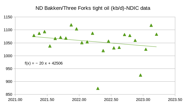 North Dakota Bakken NDIC data