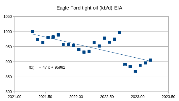 Eagle Ford tight oil