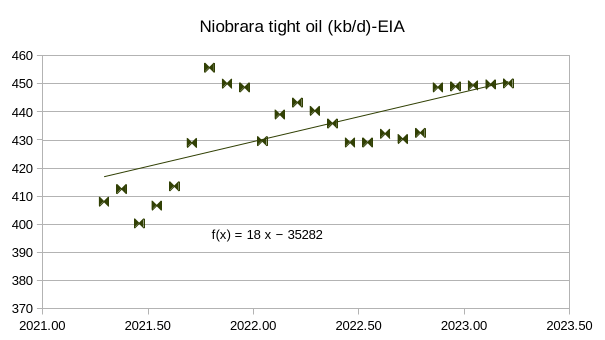 Niobrara tight oil