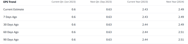 AT&T Estimates