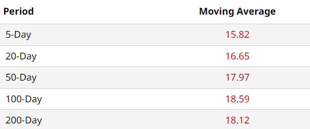 AT&T Moving Avg