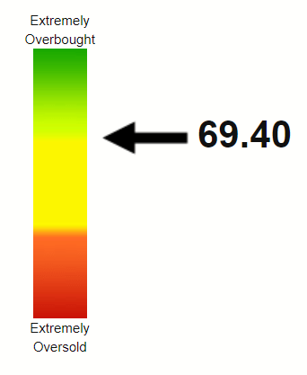 CRM RSI