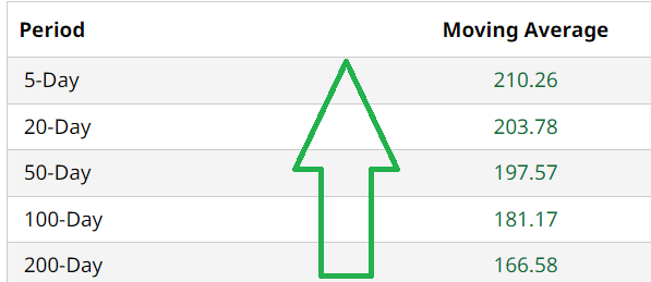 CRM Moving Avgs