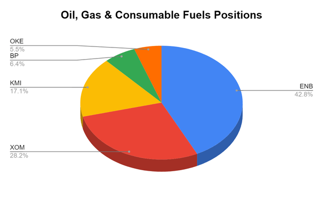 Oil