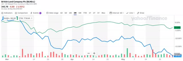 British Land's share price in relation to the FTSE100