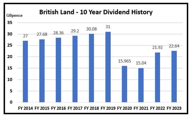 British Land's 10-year dividend history