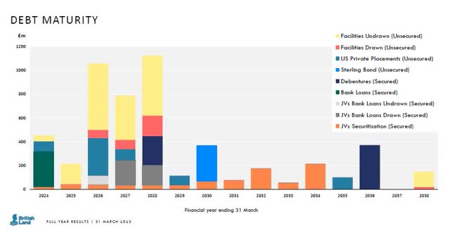 British Land's Debt Maturity Profile