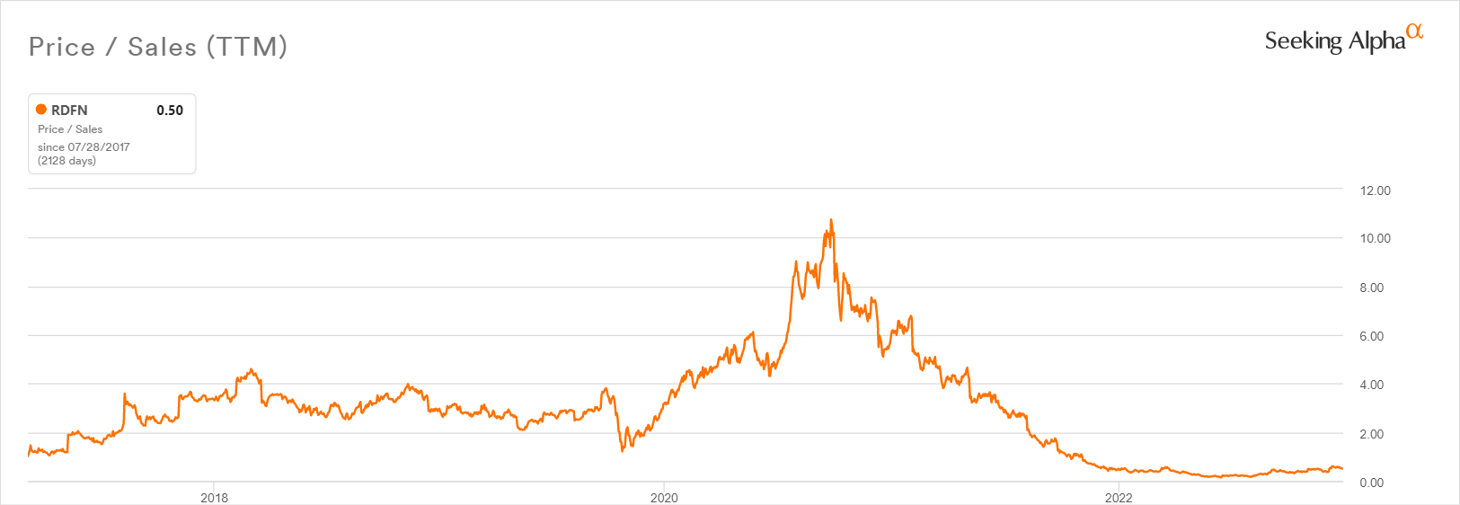 Waiting On More Evidence That Redfin Can Rebound Despite Housing