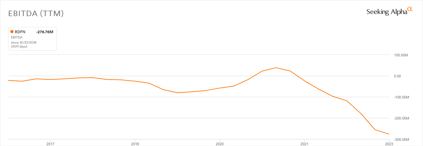 Waiting On More Evidence That Redfin Can Rebound Despite Housing