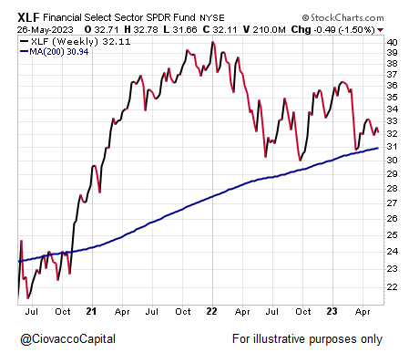 XLF trend