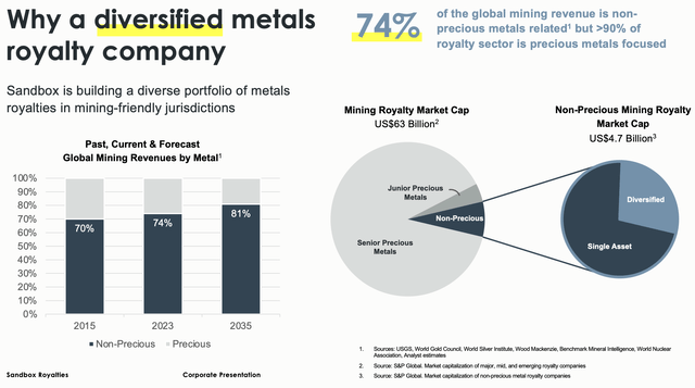 The Market Opportunity For Sandbox Royalties