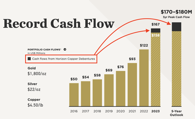 Sandstorm Gold's long-term cash flow forecast