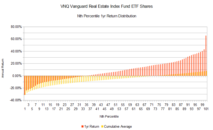 VNQ Playing Mean Reversion In The Real Estate Sector (NYSEARCAVNQ