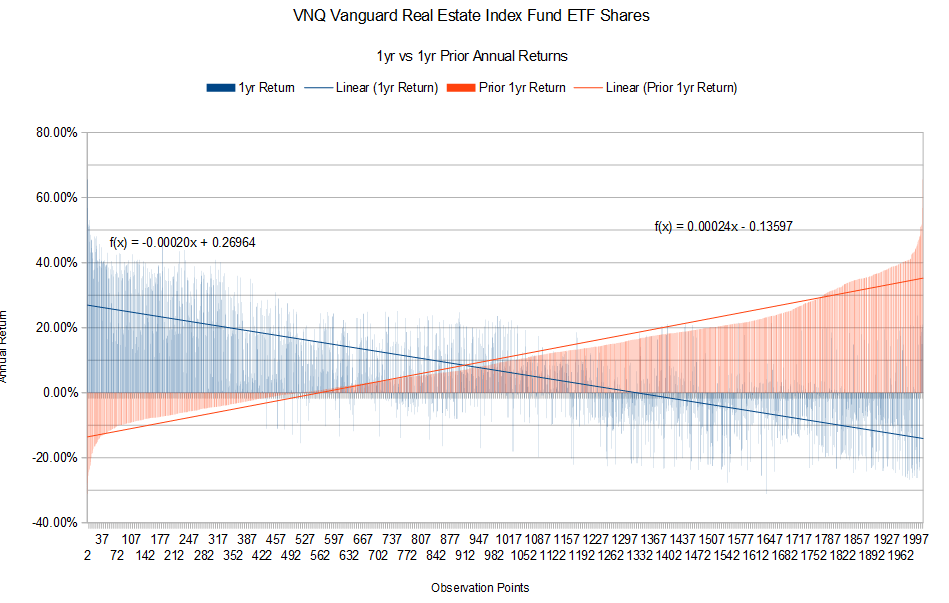 VNQ Playing Mean Reversion In The Real Estate Sector (NYSEARCAVNQ