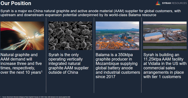 Natural graphite and AAM demand will increase three and five times, respectively, over the next 10 years