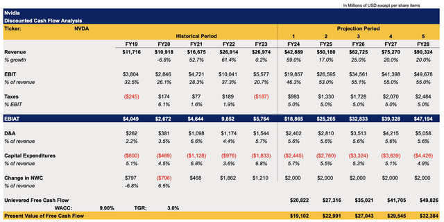 Nvidia's DCF Model