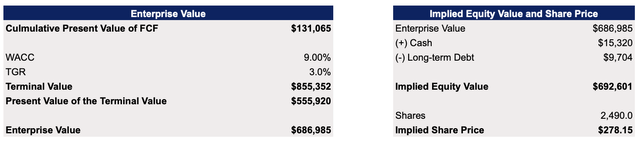 Nvidia's DCF Model