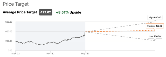 Nvidia's Consensus Price Target