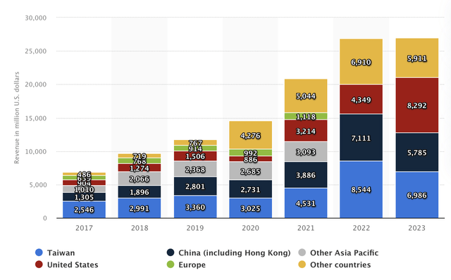 Nvidia's Sales By Region